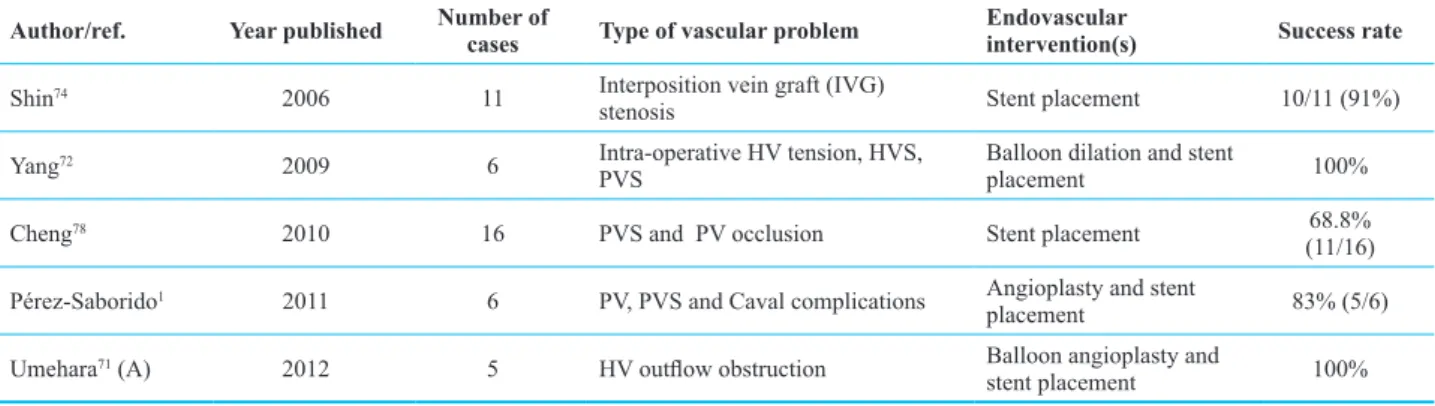 Table 3: Summary of studies with utilization of endovascular interventions for venous complications after liver transplantation Author/ref