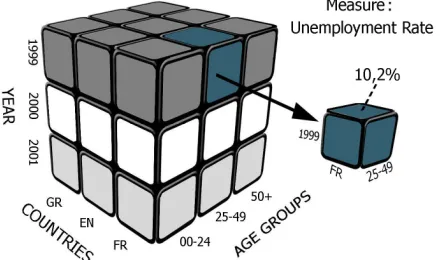 Figure 3: Example of Unemployment Data Organised in a Data Cube Structure  
