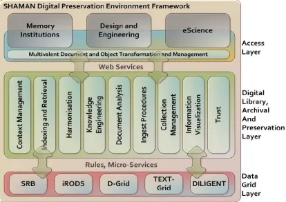 Figure 1. The SHAMAN Digital Preservation Framework.