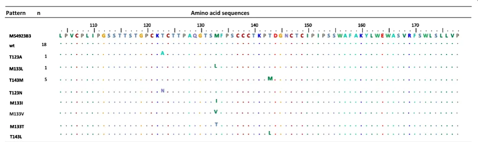 Figure 1 Alignment of amino acid sequences of HBV isolates in Indonesian blood donors with frequently-reported variants associatedwith failure of diagnostic assays