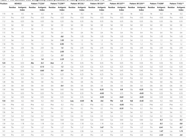 Table 1 The Jameson-Wolf antigenicity index prediction of HBsAg within amino acid 118 – 160