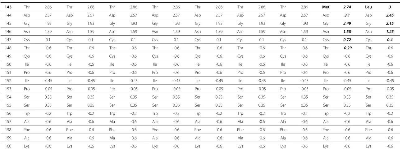 Table 1 The Jameson-Wolf antigenicity index prediction of HBsAg within amino acid 118 – 160 (Continued)
