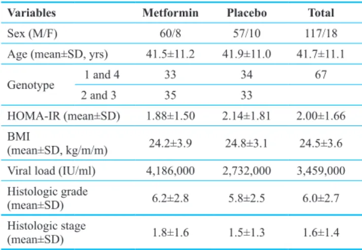 Table 2: Baseline characteristics of subjects.