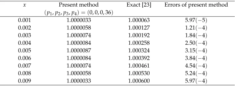 Table 1. Maximum absolute errors for example 1Second order method, =0.01, = h0.001