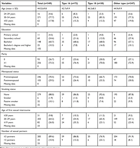 Table 1 Clinical and demographic data stratiﬁed by HPV type