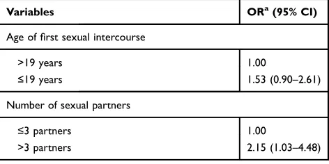 Table 2 Sexual behavior and risk of HPV16/18 infection