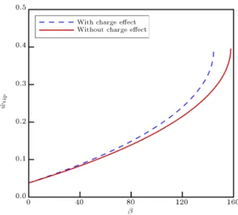 Figure B.1. 1 The variation of ^ w tip versus : Impact of tip-charge concentration ( = 0:1, 
 = 0:3, k = 20,