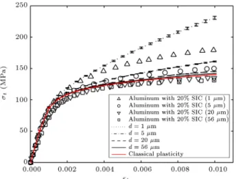 Figure 3. Contours of von Mises eective stress in the matrix at the average axial strain 1% for particle sizes: (a) 1 m, (b) 5 m, (c) 20 m, and (d) 56 m.