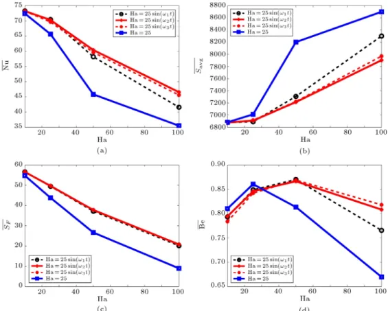 Figure 8. Variations of average (a) Nusselt number, (b) entropy generation, (c) entropy generation due to 
uid friction, and (d) Bejan number as a function of Hartmann number for cases under constant magnetic eld and time-periodic magnetic eld with vario