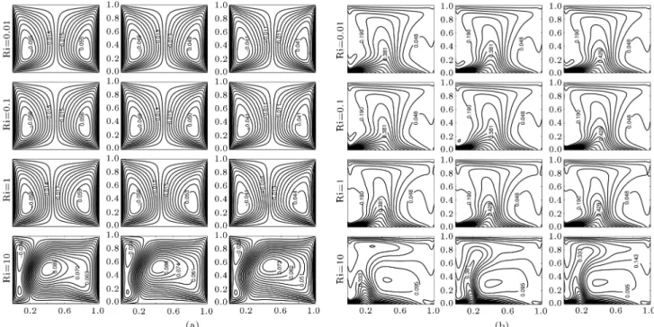 Figure 4. Top and bottom gures, respectively, present (a) streamlines and (b) isotherm contours for ferro
uid lled cavity at dierent Richardson numbers