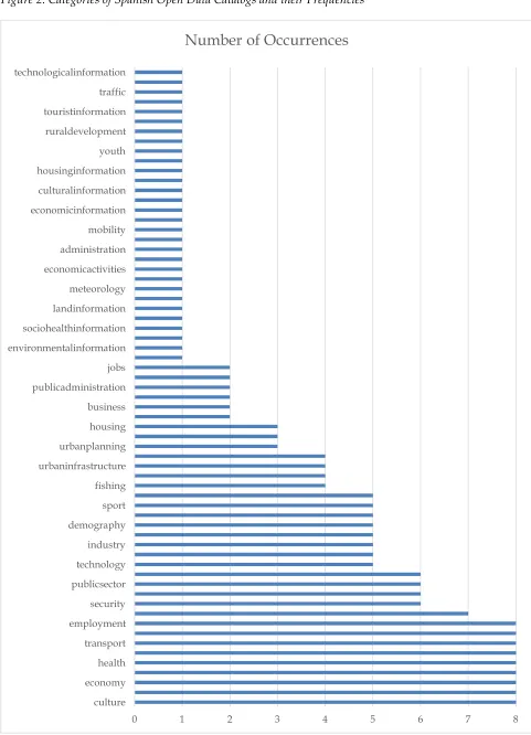 Figure 2: Categories of Spanish Open Data Catalogs and their Frequencies 