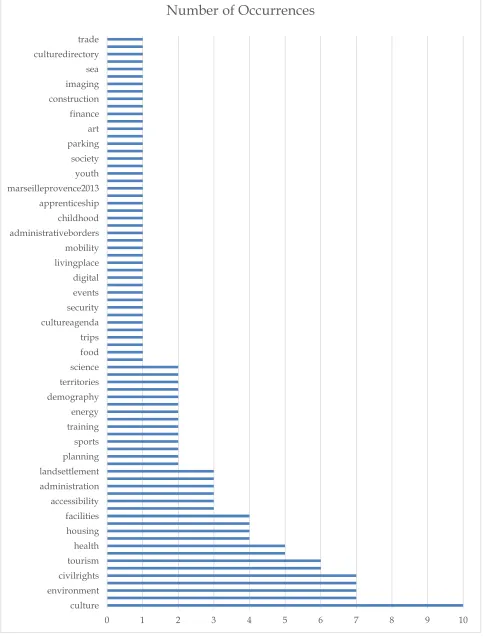 Figure 3: Categories of French Open Data Catalogs and their Frequencies 