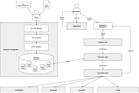 Figure 6: Generic components of a semantic API  