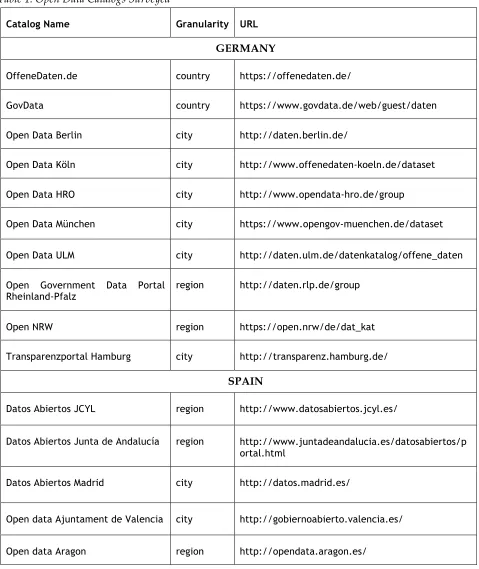 Table 1: Open Data Catalogs Surveyed 