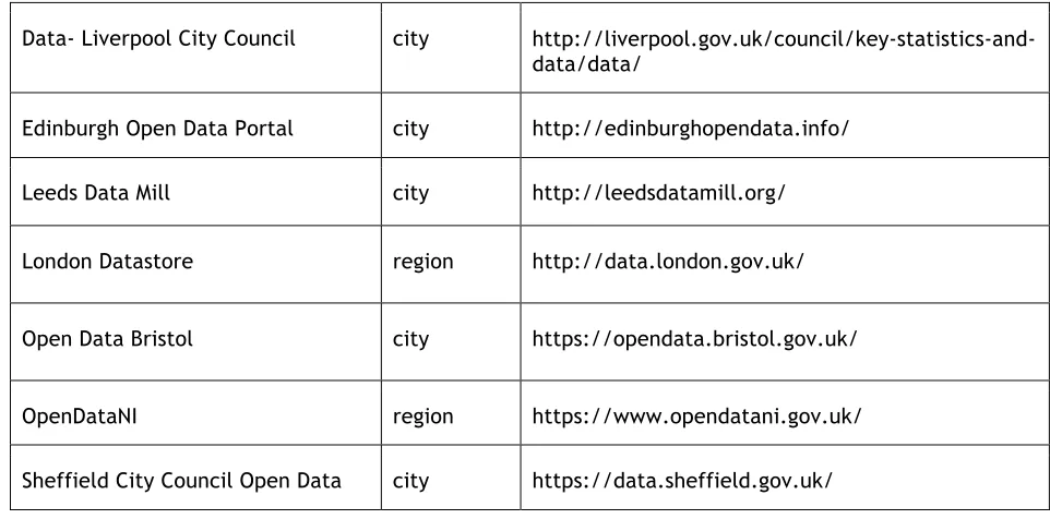 Figure 1: Categories of German Open Data Catalogs and their Frequencies  
