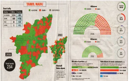 Figure 4: Tamil Nadu Assembly Elections 2016 Coverage by The Hindu1