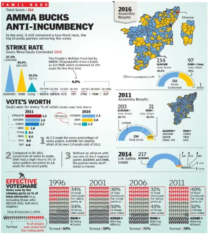 Figure 5: Tamil Nadu Assembly Elections 2016 Coverage by The Times of India2 