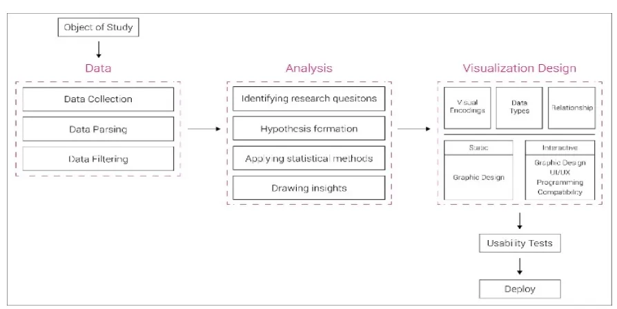 Figure 3: Data Journalism Process 