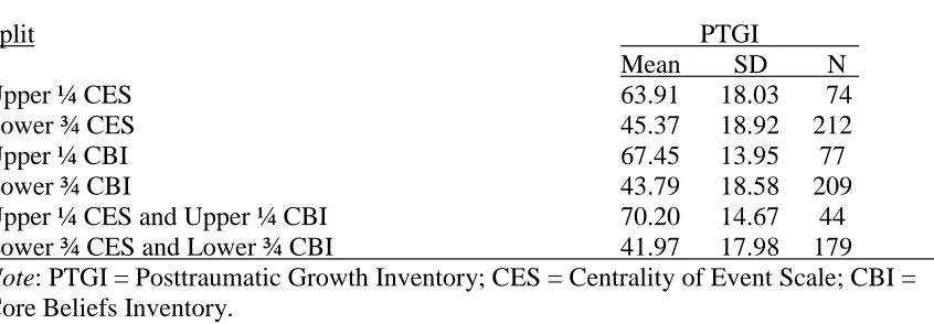 Table 4.4 Descriptive Statistics for PTGI Based on Upper Quartile Split of CES and CBI   