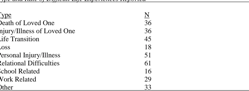 Table 5.1 Type and Rate of Difficult Life Experiences Reported 