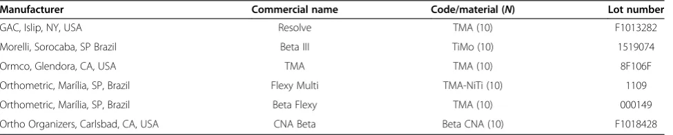Table 2 Means and standard deviations of modulusof elasticity during the activation of three-pointbending test