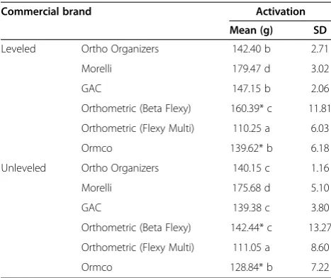 Table 3 Comparison of load/deflection behavior betweenleveled and unleveled brackets during a 1-mm deflectionin activation evaluation