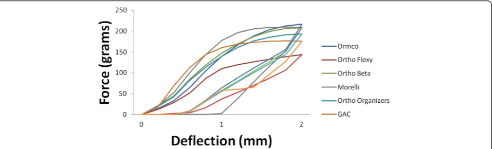 Figure 3 Average force-deflection curves for beta-titanium wires with aligned brackets during activation and deactivation.