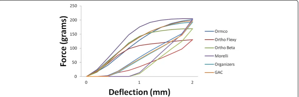 Figure 4 Average force-deflection curves for beta-titanium wires with 2-mm displacement brackets during activation and deactivation.