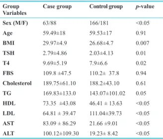 Fig. 1: Distribution of thyroid stimulating hormone (TSH)  levels             in case and control groups in relation to gender.