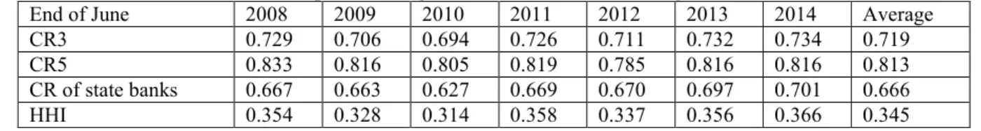 Table 2: June 30, 2014 Banks’ Size Distribution (including DBE and excluding NBE) 