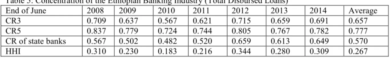 Table 5 shows the level of concentration of banks in deposits mobilization for the period 2008 – 2014