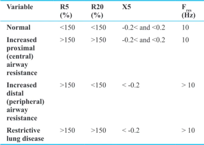 Table 1: Interpretation of oscillometry test results.