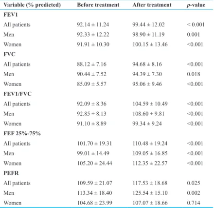 Table 2: Comparison of spirometry test results before and after treatment. 