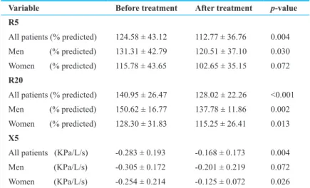 Table 3: Comparison of oscillometry test results before and after treatment.