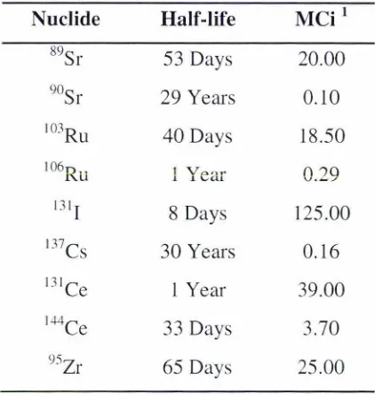 Table 1.2. Approximate yields of the principal nuclides per megaton of fission. 
