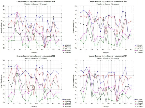 Figure 4: Graphs of means for variables in 2008, 2010, 2012 and 2014 