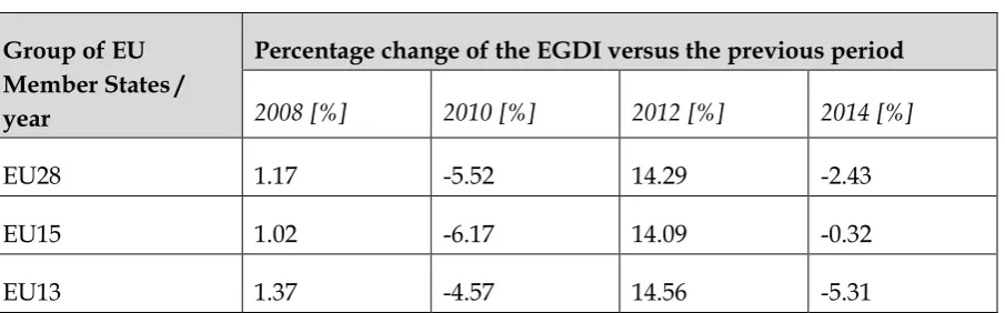 Table 4: A percentage change of the EGDI in the evaluated years 