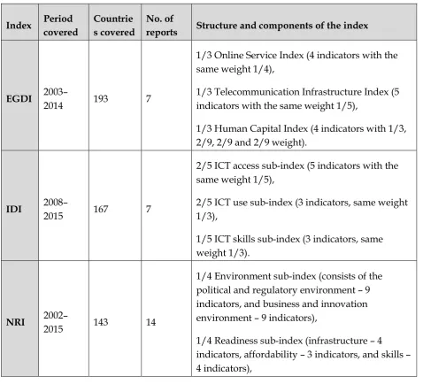 Table 1: Decomposition of the selected indices structure 