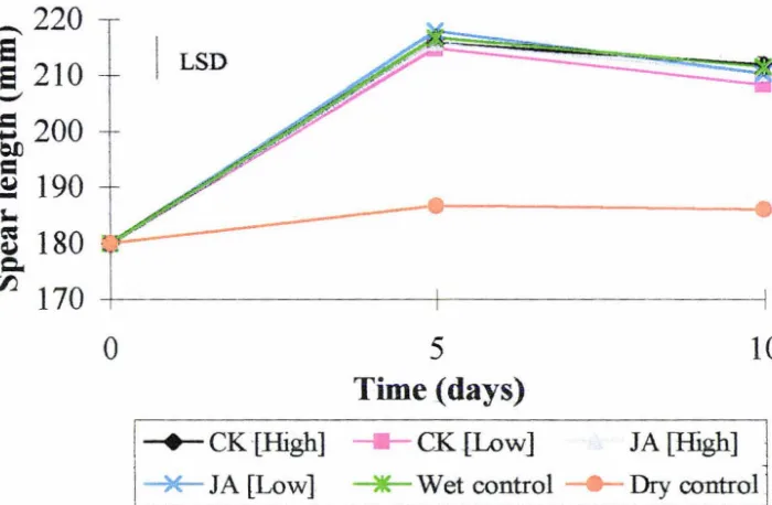 Figure 3.3 ;Influence oT exogenous cytokinin and jasmonic acid treatment on 