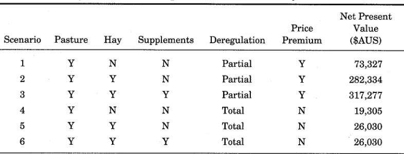 Table 1. Policy and Feed Management Scenarios Analyzed