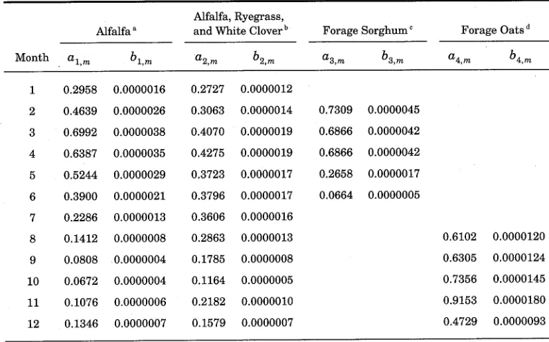 Table 3. Forage-Specific Growth Parameters