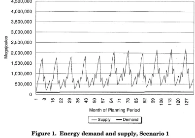 Figure 1. Energy demand and supply, Scenario 1