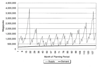 Figure 2. Energy demand and supply, Scenario 2