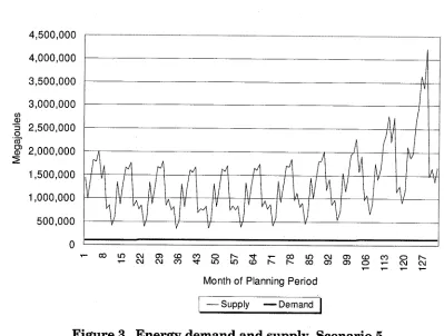 Figure 3. Energy demand and supply, Scenario 5