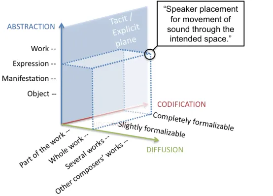 Figure 2. Categorization example of a knowledge description in the Significant Knowledge framework (adapted from Boutard & Guastavino, 2012a).