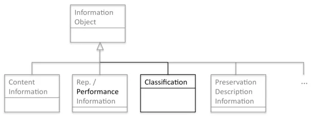 Figure 3. The relationship between the Performance Information and the Classification (UML diagram – extensions and modifications to the OAIS model are displayed in black).