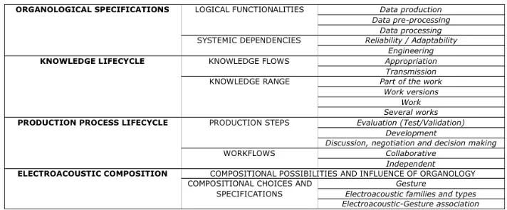 Figure 1. The first three levels of Boutard and Guastavino’s (2012b) categorization of the creative process of a musical work involving technological components - the broadest category is displayed on the left.