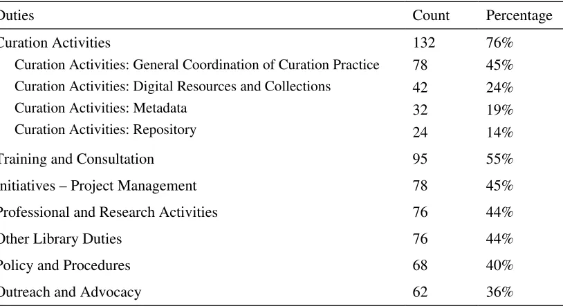 Table 3. Duties in the advertisements.