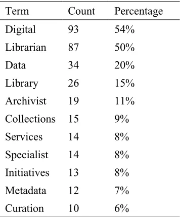 Table 1. Frequency of terms in position titles.