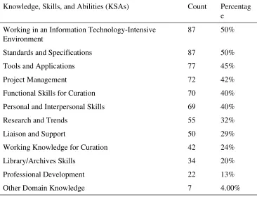 Figure 1. Years of work experience required in the advertisements.